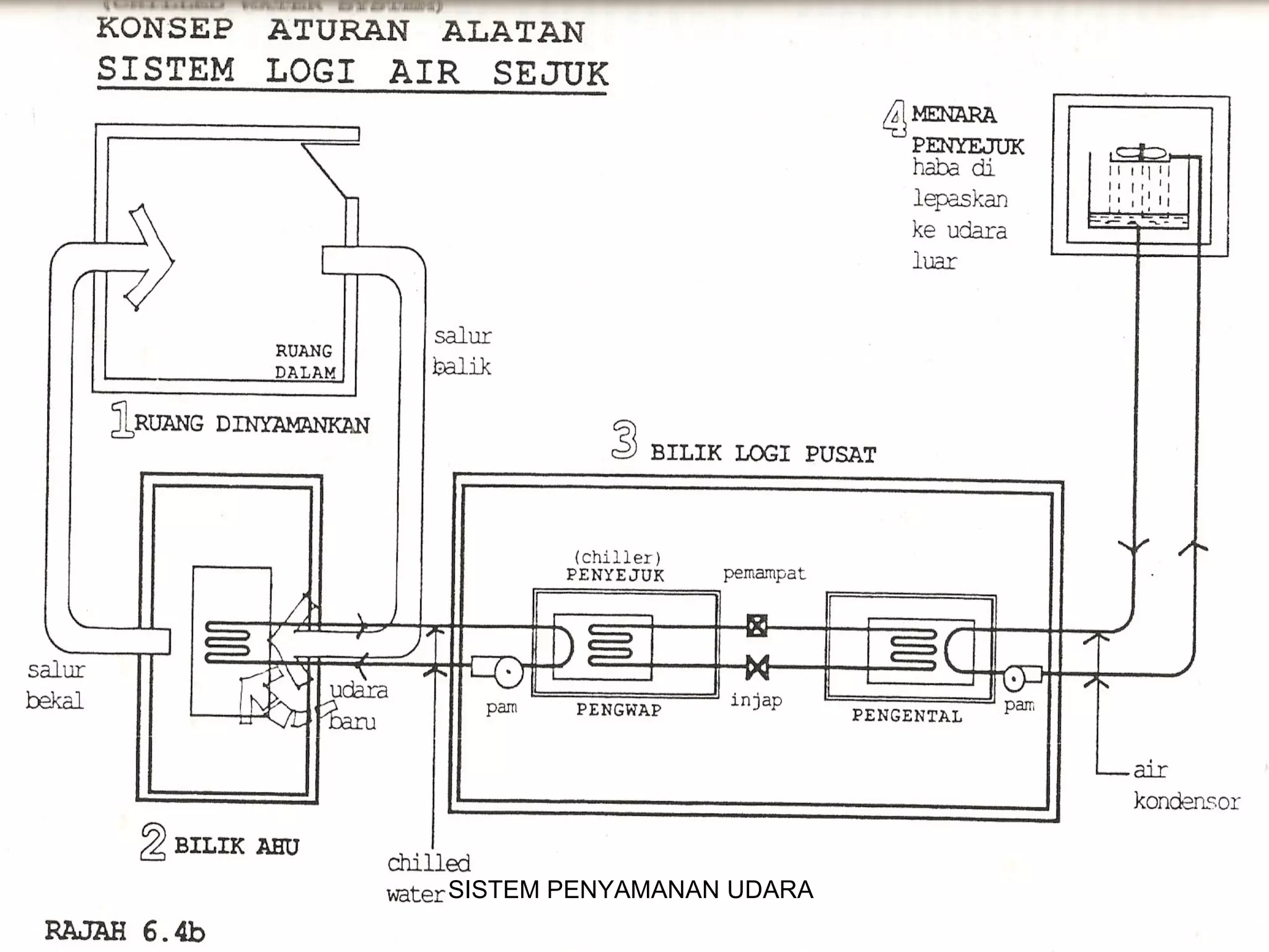 SISTEM PENYAMANAN UDARA
 