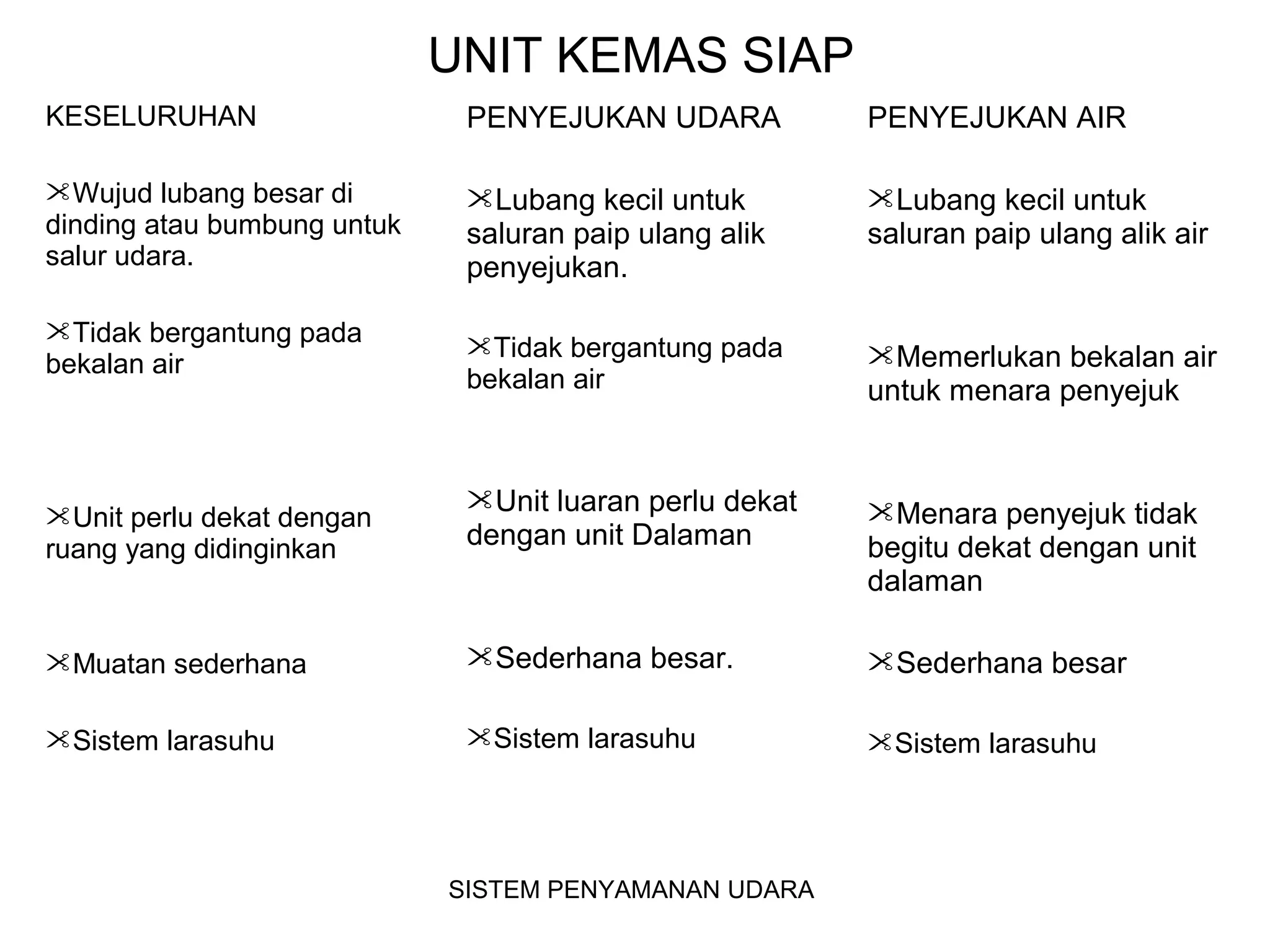 UNIT KEMAS SIAP
KESELURUHAN
Wujud lubang besar di
dinding atau bumbung untuk
salur udara.
Tidak bergantung pada
bekalan air
Unit perlu dekat dengan
ruang yang didinginkan
Muatan sederhana
Sistem larasuhu
PENYEJUKAN UDARA
Lubang kecil untuk
saluran paip ulang alik
penyejukan.
Tidak bergantung pada
bekalan air
Unit luaran perlu dekat
dengan unit Dalaman
Sederhana besar.
Sistem larasuhu
PENYEJUKAN AIR
Lubang kecil untuk
saluran paip ulang alik air
Memerlukan bekalan air
untuk menara penyejuk
Menara penyejuk tidak
begitu dekat dengan unit
dalaman
Sederhana besar
Sistem larasuhu
SISTEM PENYAMANAN UDARA
 