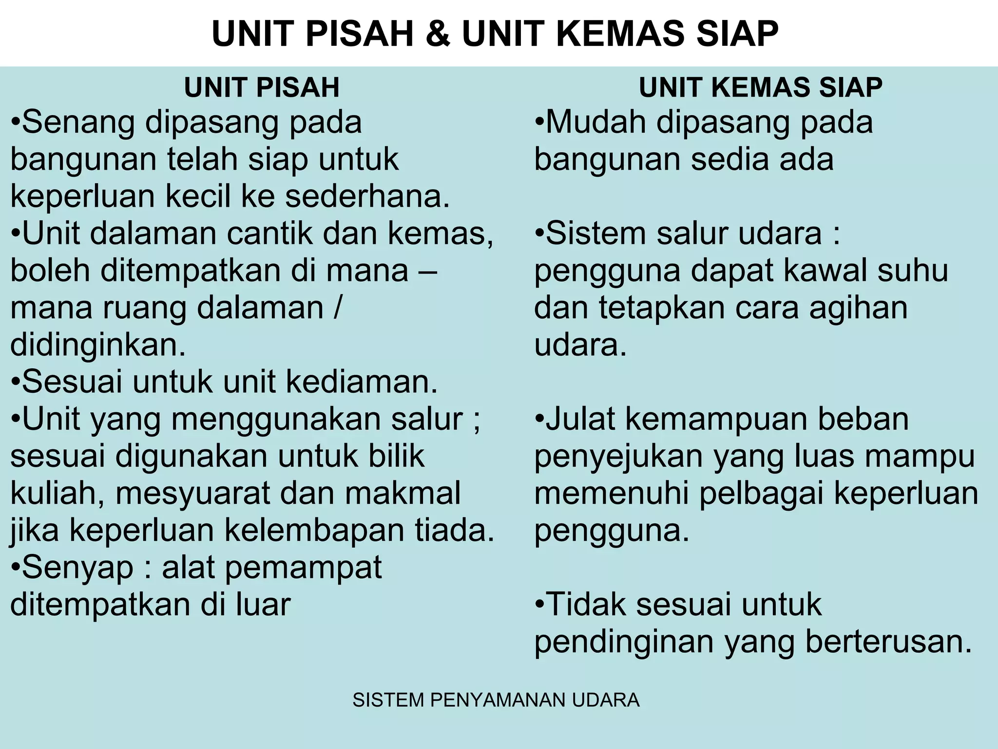 UNIT PISAH & UNIT KEMAS SIAP
UNIT PISAH
•Senang dipasang pada
bangunan telah siap untuk
keperluan kecil ke sederhana.
•Unit dalaman cantik dan kemas,
boleh ditempatkan di mana –
mana ruang dalaman /
didinginkan.
•Sesuai untuk unit kediaman.
•Unit yang menggunakan salur ;
sesuai digunakan untuk bilik
kuliah, mesyuarat dan makmal
jika keperluan kelembapan tiada.
•Senyap : alat pemampat
ditempatkan di luar
UNIT KEMAS SIAP
•Mudah dipasang pada
bangunan sedia ada
•Sistem salur udara :
pengguna dapat kawal suhu
dan tetapkan cara agihan
udara.
•Julat kemampuan beban
penyejukan yang luas mampu
memenuhi pelbagai keperluan
pengguna.
•Tidak sesuai untuk
pendinginan yang berterusan.
SISTEM PENYAMANAN UDARA
 