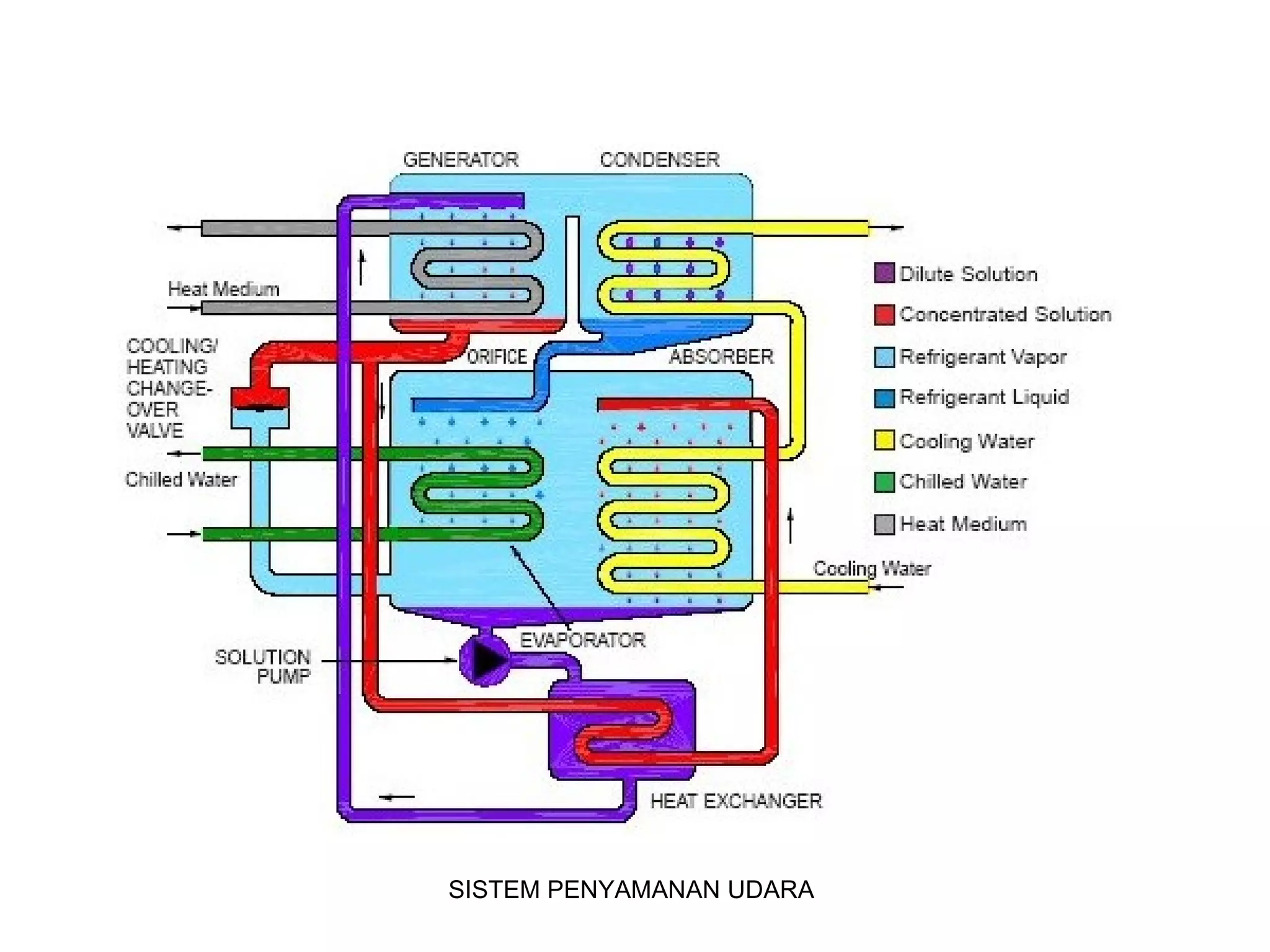SISTEM PENYAMANAN UDARA
 