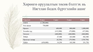 Хөрөнгө оруулалтын төсөв бэлтгэх нь
Нягтлан бодох бүртгэлийн ашиг
Үзүүлэлт 0 жил 1 жил 2 жил 3 жил
АХОЗ (1,380,000)
Зээл авсан 750,000
Орлого 600,000 800,000 1,000,000
Зээлийн хүү (112,500) (75,000) (37,500)
Элэгдэл (460,000) (460,000) (460,000)
ТӨЦА 27,500 265,000 502,500
Орлогын татвар (8,250) (79,500) (150,750)
ТДЦА (630,000) 19,250 185,500 351,750
 