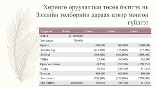 Хөрөнгө оруулалтын төсөв бэлтгэх нь
Зээлийн төлбөрийн дараах цэвэр мөнгөн
гүйлгээ
Үзүүлэлт 0 жил 1 жил 2 жил 3 жил
АХОЗ (1,380,000)
Зээл авсан 750,000
Орлого 600,000 800,000 1,000,000
Зээлийн хүү (112,500) (75,000) (37,500)
Элэгдэл (460,000) (460,000) (460,000)
ТӨЦА 27,500 265,000 502,500
Орлогын татвар (8,250) (79,500) (150,750)
ТДЦА 19,250 185,500 351,750
Элэгдэл 460,000 460,000 460,000
Зээл төлөлт (250,000) (250,000) (250,000)
ЗТДТДЦМГ (630,000) 229,250 395,500 561,750
 