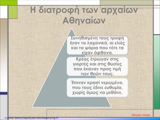 Η διατροφή των αρχαίων
Αθηναίων
Συνηθισμένη τους τροφή
ήταν τα λαχανικά, οι ελιές
και τα ψάρια που τότε τα
είχαν άφθονα.
Κρέας έτρωγαν στις
γιορτές και στις θυσίες
που έκαναν προς τιμή
των θεών τους.
Έπιναν κρασί νερωμένο,
που τους έδινε ευθυμία,
χωρίς όμως να μεθάνε.
Κατερίνα Λάζαρη
Επιμέλεια: Χρήστος Χαρμπής http://xristx.blogspot.gr σελ.39
 