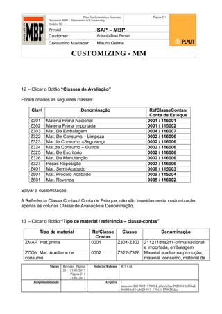 CUSTOMIZING - MM
Plaut Implementation Assistant
Document:MBP – Documento de Customizing
Módulo SD
Página 211
Project SAP – MBP
Customer Antonio Braz Ferrari
Consulting Manager Mauro Gelme
12 – Clicar o Botão “Classes de Avaliação”
Foram criados as seguintes classes:
Clavl Denominação RefClasseContas/
Conta de Estoque
Z301 Matéria Prima Nacional 0001 / 115001
Z302 Matéria Prima Importada 0001 / 115002
Z303 Mat. De Embalagem 0004 / 116007
Z322 Mat. De Consumo – Limpeza 0002 / 116006
Z323 Mat.de Consumo –Segurança 0002 / 116006
Z324 Mat.de Consumo – Outros 0002 / 116006
Z325 Mat. De Escritório 0002 / 116006
Z326 Mat. De Manutenção 0002 / 116006
Z327 Peças Reposição 0003 / 116006
Z401 Mat. Semi-Acabado 0008 / 115003
Z501 Mat. Produto Acabado 0009 / 115004
Z601 Mat. Revenda 0005 / 116002
Salvar a customização.
A Referência Classe Contas / Conta de Estoque, não são inseridas nesta customização,
apenas as colunas Classe de Avaliação e Denominação.
13 – Clicar o Botão:“Tipo de material / referência – classe-contas”
Tipo de material RefClasse
Contas
Classe Denominação
ZMAP mat.prima 0001 Z301-Z303 211211dita211-prima nacional
e importada, embalagem
ZCON Mat. Auxiliar e de
consumo
0002 Z322-Z326 Material auxiliar na produção,
material consumo, material de
Status Revisão Página
211 21/01/2017
Página 211
21/01/2017
Solução/Release R/3 4.6C
Responsabilidade Arquivo /
unoconv/20170121170924_e6ea3cbec29293015e8f4ad
066810e434ebf2849/3-170121170924.doc
 