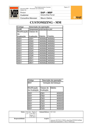 CUSTOMIZING - MM
Plaut Implementation Assistant
Document:MBP – Documento de Customizing
Módulo SD
Página 217
Project SAP – MBP
Customer Antonio Braz Ferrari
Consulting Manager Mauro Gelme
Código Descrição da operação
AUM
Modificação
da
Avaliação
Classe de
Avaliação Débito Crédito
0001 Z301 605002 605002
0001 Z302 605002 605002
0001 Z303 605002 605002
0001 Z322 605002 605002
0001 Z323 605002 605002
0001 Z324 605002 605002
0001 Z325 605002 605002
0001 Z326 605002 605002
0001 Z401 605002 605002
0001 Z501 605002 605002
0001 Z601 605002 605002
Despesas/rendimentos por
Código Descrição da operação
BSV Variação de Estoque
Modificação
da Avaliação
Classe de
Avaliação
Débito
0001 Z301 605003
0001 Z302 605003
0001 Z303 605003
0001 Z322 605003
0001 Z323 605003
0001 Z324 605003
0001 Z325 605003
Status Revisão Página
217 21/01/2017
Página 217
21/01/2017
Solução/Release R/3 4.6C
Responsabilidade Arquivo /
unoconv/20170121170924_e6ea3cbec29293015e8f4ad
066810e434ebf2849/3-170121170924.doc
 