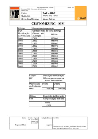 CUSTOMIZING - MM
Plaut Implementation Assistant
Document:MBP – Documento de Customizing
Módulo SD
Página 219
Project SAP – MBP
Customer Antonio Braz Ferrari
Consulting Manager Mauro Gelme
Código Descrição da operação
BSX Contabilidade da conta balanço
Modificação
da Avaliação
Classe de
Avaliação
0001 Z301
0001 Z302
0001 Z303
0001 Z322
0001 Z323
0001 Z324
0001 Z325
0001 Z326
0001 Z327
0001 Z401
0001 Z501
0001 Z601
116006
116006
116006
115003
115004
116002
Débito
115001
115002
116007
116006
116006
116006
Código Descrição da Operação
DIF Diferenças menores na
admin. De materiais
Modificação
da Avaliação
Débito Crédito
0001 501048 501048
Código Descrição da Operação
FR1 Compensação de Frete
conta
117002
Status Revisão Página
219 21/01/2017
Página 219
21/01/2017
Solução/Release R/3 4.6C
Responsabilidade Arquivo /
unoconv/20170121170924_e6ea3cbec29293015e8f4ad
066810e434ebf2849/3-170121170924.doc
 