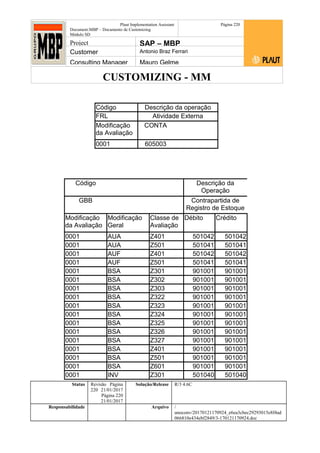 CUSTOMIZING - MM
Plaut Implementation Assistant
Document:MBP – Documento de Customizing
Módulo SD
Página 220
Project SAP – MBP
Customer Antonio Braz Ferrari
Consulting Manager Mauro Gelme
Código Descrição da operação
FRL Atividade Externa
Modificação
da Avaliação
CONTA
0001 605003
Código Descrição da
Operação
GBB Contrapartida de
Registro de Estoque
Modificação
da Avaliação
Modificação
Geral
Classe de
Avaliação
Débito Crédito
0001 AUA Z401 501042 501042
0001 AUA Z501 501041 501041
0001 AUF Z401 501042 501042
0001 AUF Z501 501041 501041
0001 BSA Z301 901001 901001
0001 BSA Z302 901001 901001
0001 BSA Z303 901001 901001
0001 BSA Z322 901001 901001
0001 BSA Z323 901001 901001
0001 BSA Z324 901001 901001
0001 BSA Z325 901001 901001
0001 BSA Z326 901001 901001
0001 BSA Z327 901001 901001
0001 BSA Z401 901001 901001
0001 BSA Z501 901001 901001
0001 BSA Z601 901001 901001
0001 INV Z301 501040 501040
Status Revisão Página
220 21/01/2017
Página 220
21/01/2017
Solução/Release R/3 4.6C
Responsabilidade Arquivo /
unoconv/20170121170924_e6ea3cbec29293015e8f4ad
066810e434ebf2849/3-170121170924.doc
 