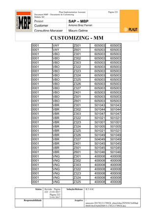 CUSTOMIZING - MM
Plaut Implementation Assistant
Document:MBP – Documento de Customizing
Módulo SD
Página 222
Project SAP – MBP
Customer Antonio Braz Ferrari
Consulting Manager Mauro Gelme
0001 VAY Z501 605003 605003
0001 VAY Z601 605003 605003
0001 VBO Z301 605003 605003
0001 VBO Z302 605003 605003
0001 VBO Z303 605003 605003
0001 VBO Z322 605003 605003
0001 VBO Z323 605003 605003
0001 VBO Z324 605003 605003
0001 VBO Z325 605003 605003
0001 VBO Z326 605003 605003
0001 VBO Z327 605003 605003
0001 VBO Z401 605003 605003
0001 VBO Z501 605003 605003
0001 VBO Z601 605003 605003
0001 VBR Z301 501043 501043
0001 VBR Z302 501044 501044
0001 VBR Z303 501047 501047
0001 VBR Z322 501021 501021
0001 VBR Z323 501001 501001
0001 VBR Z324 501005 501005
0001 VBR Z325 501021 501021
0001 VBR Z326 501049 501049
0001 VBR Z327 504049 501049
0001 VBR Z401 501045 501045
0001 VBR Z501 501045 501045
0001 VBR Z601 501046 501046
0001 VNG Z301 400008 400008
0001 VNG Z302 400008 400008
0001 VNG Z303 400008 400008
0001 VNG Z322 400008 400008
0001 VNG Z323 400008 400008
0001 VNG Z324 400008 400008
0001 VNG Z325 400008 400008
Status Revisão Página
222 21/01/2017
Página 222
21/01/2017
Solução/Release R/3 4.6C
Responsabilidade Arquivo /
unoconv/20170121170924_e6ea3cbec29293015e8f4ad
066810e434ebf2849/3-170121170924.doc
 