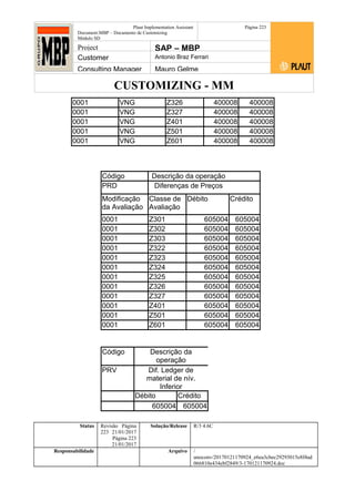 CUSTOMIZING - MM
Plaut Implementation Assistant
Document:MBP – Documento de Customizing
Módulo SD
Página 223
Project SAP – MBP
Customer Antonio Braz Ferrari
Consulting Manager Mauro Gelme
0001 VNG Z326 400008 400008
0001 VNG Z327 400008 400008
0001 VNG Z401 400008 400008
0001 VNG Z501 400008 400008
0001 VNG Z601 400008 400008
Código Descrição da operação
PRD Diferenças de Preços
Modificação
da Avaliação
Classe de
Avaliação
Débito Crédito
0001 Z301 605004 605004
0001 Z302 605004 605004
0001 Z303 605004 605004
0001 Z322 605004 605004
0001 Z323 605004 605004
0001 Z324 605004 605004
0001 Z325 605004 605004
0001 Z326 605004 605004
0001 Z327 605004 605004
0001 Z401 605004 605004
0001 Z501 605004 605004
0001 Z601 605004 605004
Código Descrição da
operação
PRV Dif. Ledger de
material de nív.
Inferior
Débito Crédito
605004 605004
Status Revisão Página
223 21/01/2017
Página 223
21/01/2017
Solução/Release R/3 4.6C
Responsabilidade Arquivo /
unoconv/20170121170924_e6ea3cbec29293015e8f4ad
066810e434ebf2849/3-170121170924.doc
 