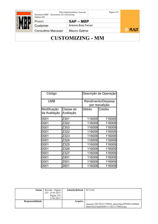 CUSTOMIZING - MM
Plaut Implementation Assistant
Document:MBP – Documento de Customizing
Módulo SD
Página 225
Project SAP – MBP
Customer Antonio Braz Ferrari
Consulting Manager Mauro Gelme
Código Descrição da Operação
UMB Rendimento/Despesa
por reavalição
Modificação
da Avaliação
Classe de
Avaliação
Débito Crédito
0001 Z301 116009 116009
0001 Z302 116009 116009
0001 Z303 116009 116009
0001 Z322 116009 116009
0001 Z323 116009 116009
0001 Z324 116009 116009
0001 Z325 116009 116009
0001 Z326 116009 116009
0001 Z327 116009 116009
0001 Z401 116009 116009
0001 Z501 116009 116009
0001 Z601 116009 116009
Status Revisão Página
225 21/01/2017
Página 225
21/01/2017
Solução/Release R/3 4.6C
Responsabilidade Arquivo /
unoconv/20170121170924_e6ea3cbec29293015e8f4ad
066810e434ebf2849/3-170121170924.doc
 