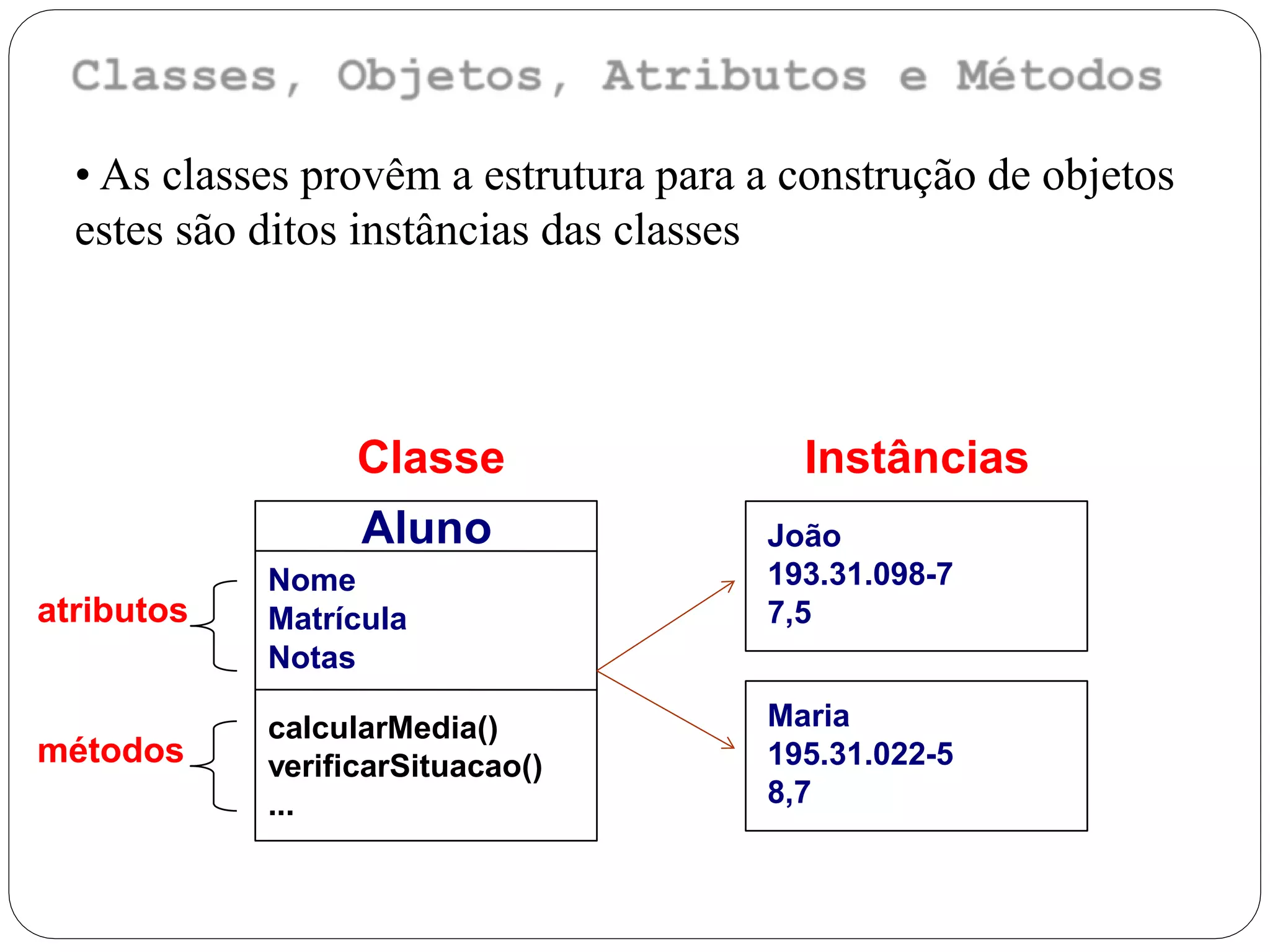 Classe Instâncias
atributos
métodos
Maria
195.31.022-5
8,7
João
193.31.098-7
7,5
Aluno
Nome
Matrícula
Notas
calcularMedia()
verificarSituacao()
...
• As classes provêm a estrutura para a construção de objetos
estes são ditos instâncias das classes
 