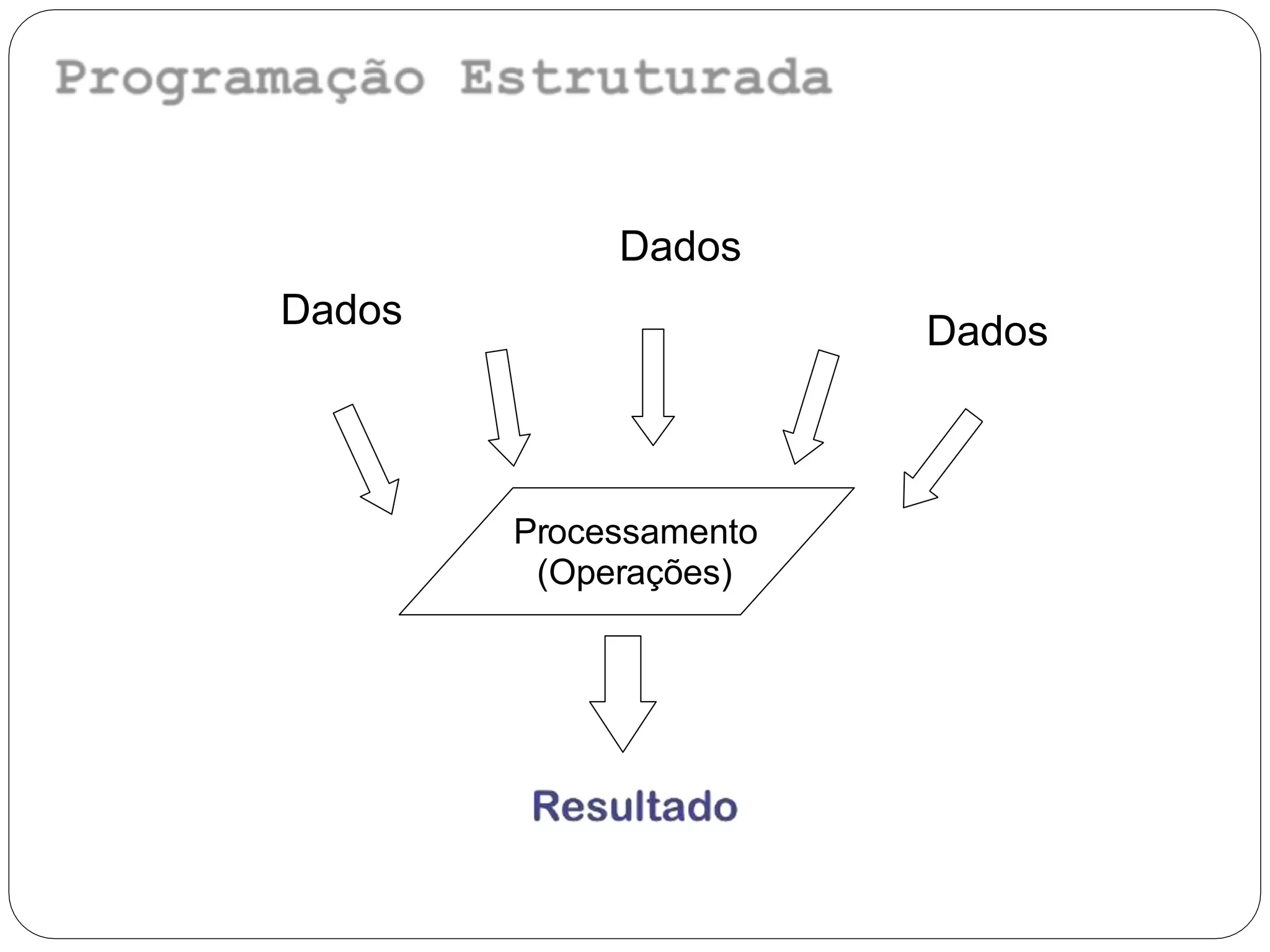 Dados
Dados
Dados
Processamento
(Operações)
 