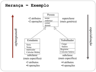 –
•2
•2
atributos
operações
superclasse
(mais genérica)
Salário
subclasse subclasse
(mais específica)
•4 atributos
•4 operações
(mais específica)
•3 atributos
•4 operações
especialização
generalização
Trabalhador
Cargo
Registrar
Calcular Salário
Estudante
Serie
Notas
matricular
Calcular Média
Pessoa
nome
endereço
comer
dormir
 