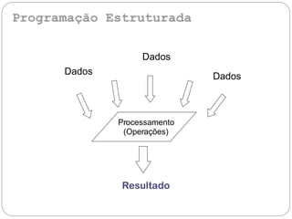 Dados
Dados
Dados
Processamento
(Operações)
 