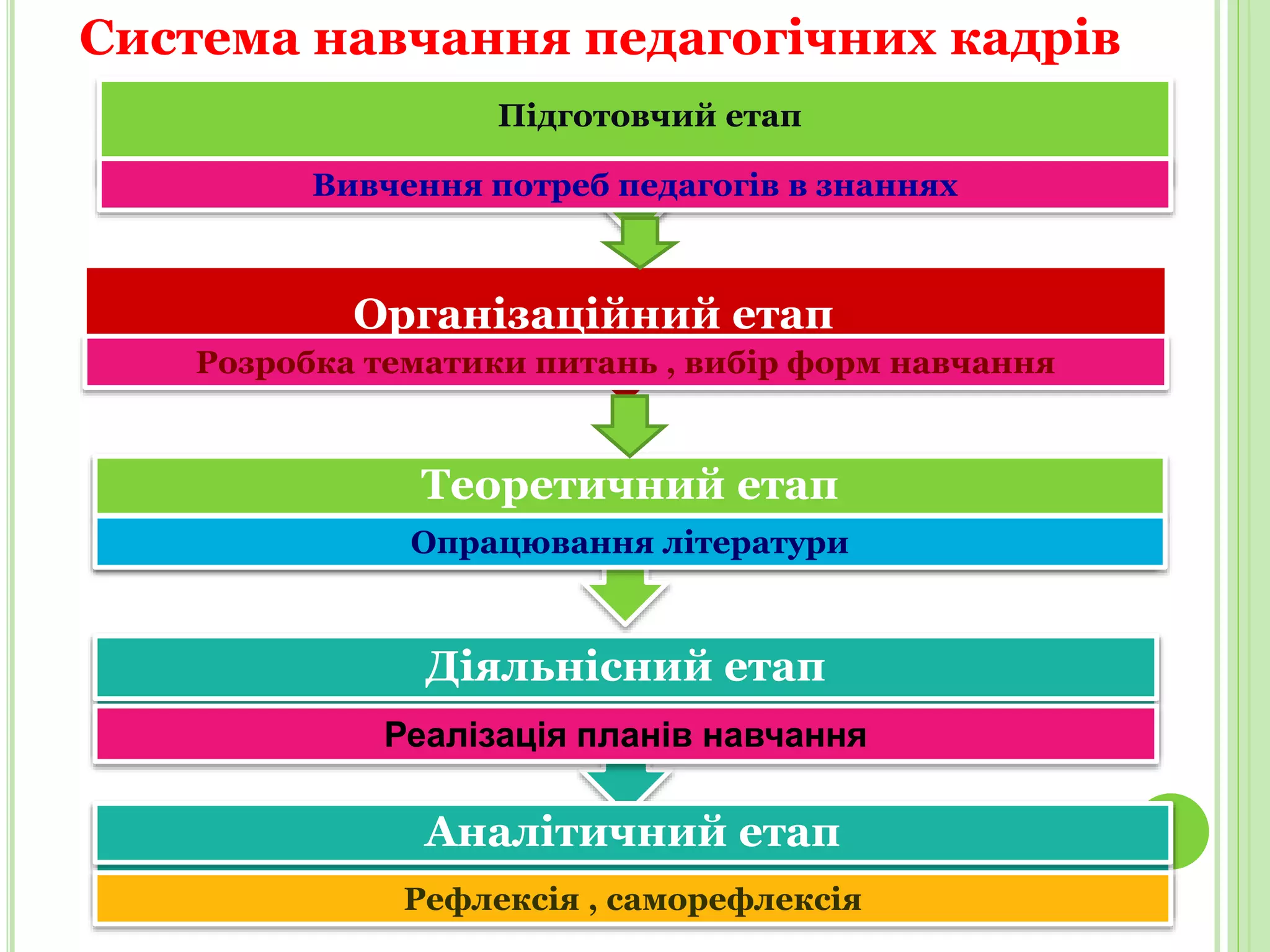 Система навчання педагогічних кадрів
Підготовчий етап
Вивчення потреб педагогів в знаннях
Організаційний етап
Розробка тематики питань , вибір форм навчання
Теоретичний етап
Опрацювання літератури
Діяльнісний етап
Аналітичний етап
Рефлексія , саморефлексія
Реалізація планів навчання
 
