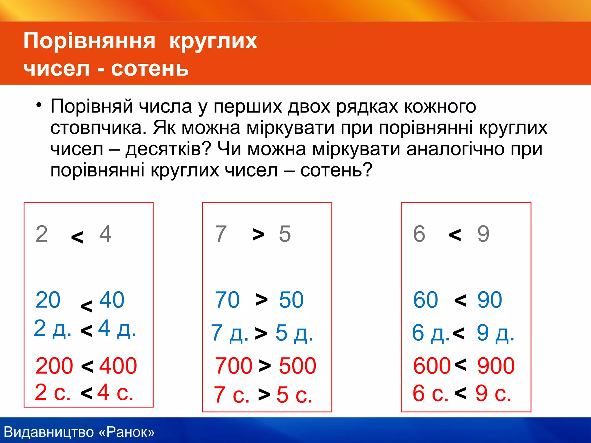 Видавництво «Ранок»
Порівняння круглих
чисел - сотень
• Порівняй числа у перших двох рядках кожного
стовпчика. Як можна міркувати при порівнянні круглих
чисел – десятків? Чи можна міркувати аналогічно при
порівнянні круглих чисел – сотень?
2 4 7 5 6 9
20 40 70 50 60 90
200 400 700 500 600 900
<
2 д. 4 д.<
<
2 с. 4 с.<
<
7 д. 5 д.>
>
>
7 с. 5 с.>
>
<
6 д. 9 д.<
<
6 с. 9 с.<
<
 