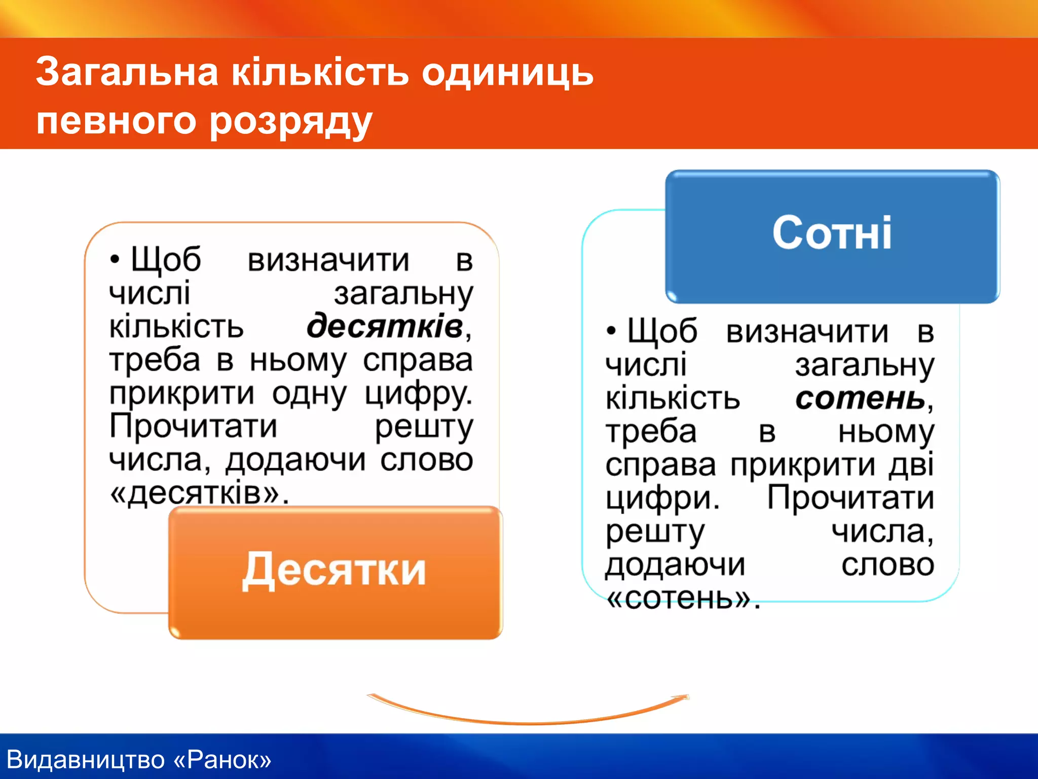 Видавництво «Ранок»
Загальна кількість одиниць
певного розряду
 