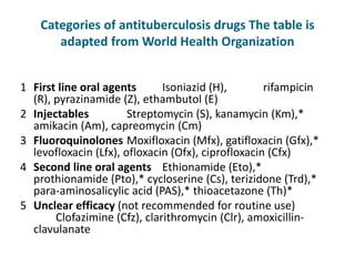 Categories of antituberculosis drugs The table is
adapted from World Health Organization
1 First line oral agents Isoniazid (H), rifampicin
(R), pyrazinamide (Z), ethambutol (E)
2 Injectables Streptomycin (S), kanamycin (Km),*
amikacin (Am), capreomycin (Cm)
3 Fluoroquinolones Moxifloxacin (Mfx), gatifloxacin (Gfx),*
levofloxacin (Lfx), ofloxacin (Ofx), ciprofloxacin (Cfx)
4 Second line oral agents Ethionamide (Eto),*
prothionamide (Pto),* cycloserine (Cs), terizidone (Trd),*
para-aminosalicylic acid (PAS),* thioacetazone (Th)*
5 Unclear efficacy (not recommended for routine use)
Clofazimine (Cfz), clarithromycin (Clr), amoxicillin-
clavulanate
 