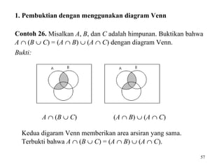 57
1. Pembuktian dengan menggunakan diagram Venn
Contoh 26. Misalkan A, B, dan C adalah himpunan. Buktikan bahwa
A ∩ (B ∪ C) = (A ∩ B) ∪ (A ∩ C) dengan diagram Venn.
Bukti:
A ∩ (B ∪ C) (A ∩ B) ∪ (A ∩ C)
Kedua digaram Venn memberikan area arsiran yang sama.
Terbukti bahwa A ∩ (B ∪ C) = (A ∩ B) ∪ (A ∩ C).
 
