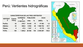 CARACTERÍSTICAS DE LAS TRES VERTIENTES
VERTIENT
E
Cuenca
Hidrog
SUPERFICI
E
(1 000 km2)
POBLACIÓN AGUA
miles % (MMC) %
Pacífico 53 279,7 18 430 70 37 363 1,8
Atlántico 44 958,5 6 852 26 1 998 752 97,7
Titicaca 9 47,0 1 047 4 10 172 0,5
TOTAL 106 1 285,2 26 392 100 2 046 287 100,0
Perú: Vertientes hidrográficas
 