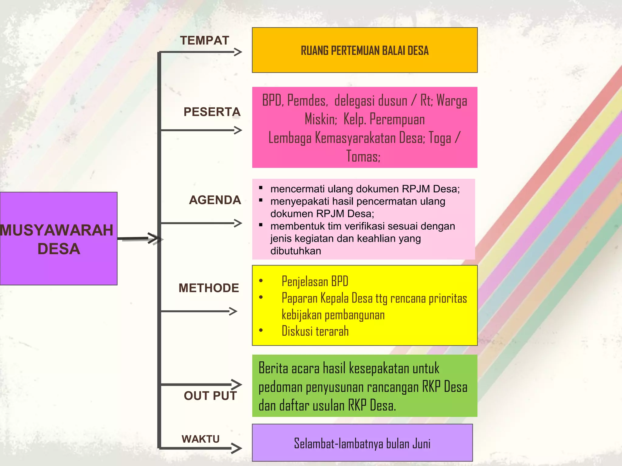 Penyusunan RKP Desa | PPT