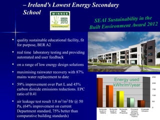 – Ireland’s Lowest Energy Secondary
School
• quality sustainable educational facility, fit
for purpose, BER A2
• real time laboratory testing and providing
automated and user feedback
• on a range of low energy design solutions
• maximising rainwater recovery with 87%
mains water replacement to date
• 59% improvement over Part L and 45%
carbon dioxide emissions reductions. EPC
ratio of 0.41
• air leakage test result 1.8 m3/m2/Hr @ 50
Pa, (64% improvement on current
Department standard, 75% better than
comparative building standards)
0
50
100
150
200
250
Schools
built in
1980's
Schools
built in
1990's
Schools,
Best
Practice
Current
school
designs
based on
TGD's
Colaiste
Choilm
Energy used
kWhr/m2/year
 