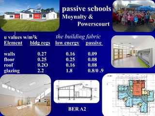 u values w/m2k
Element bldg regs low energy passive
walls 0.27 0.16 0.09
floor 0.25 0.25 0.08
roof 0.2O 0.16 0.08
glazing 2.2 1.8 0.8/0 .9
• passive schools
• Moynalty &
Powerscourt
the building fabric
BER A2
 