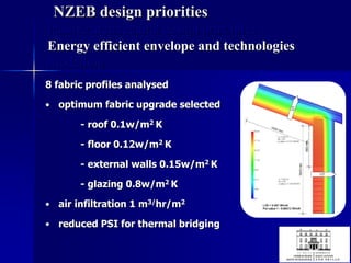 NZEB design priorities
Passive architectural design principles
Energy efficient envelope and technologies
Modelling
8 fabric profiles analysed
• optimum fabric upgrade selected
- roof 0.1w/m2 K
- floor 0.12w/m2 K
- external walls 0.15w/m2 K
- glazing 0.8w/m2 K
• air infiltration 1 m3/hr/m2
• reduced PSI for thermal bridging
 