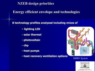 NZEB design priorities
Passive architectural design principles
Energy efficient envelope and technologies
Modelling
8 technology profiles analysed including mixes of
- lighting LED
- solar thermal
- photovoltaic
- chp
- heat pumps
- heat recovery ventilation options
MHRV System
 
