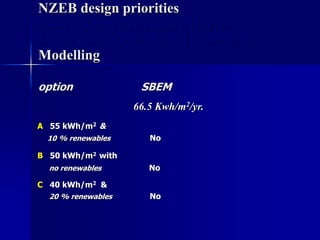 NZEB design priorities
Passive architectural design principles
Energy efficient envelope and technologies
Modelling
option SBEM
66.5 Kwh/m2/yr.
A 55 kWh/m2 &
10 % renewables No
B 50 kWh/m2 with
no renewables No
C 40 kWh/m2 &
20 % renewables No
 