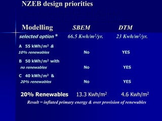 NZEB design priorities
Passive architectural design principles
Energy efficient envelope and technologies
Modelling SBEM DTM
selected option * 66.5 Kwh/m2/yr. 23 Kwh/m2/yr.
A 55 kWh/m2 &
10% renewables No YES
B 50 kWh/m2 with
no renewables No YES
C 40 kWh/m2 &
20% renewables No YES
20% Renewables 13.3 Kwh/m2 4.6 Kwh/m2
Result = inflated primary energy & over provision of renewables
 