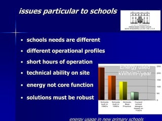 issues particular to schools
• schools needs are different
• different operational profiles
• short hours of operation
• technical ability on site
• energy not core function
• solutions must be robust
energy usage in new primary schools
0
50
100
150
200
250
Schools
built in
1980's
Schools
built in
1990's
Schools,
Best
Practice
Current
school
designs
based on
TGD's
Energy used
kWhr/m2/year
 
