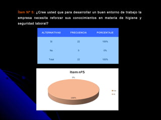 Ítem Nº 5:Ítem Nº 5: ¿Cree usted que para desarrollar un buen entorno de trabajo la
empresa necesita reforzar sus conocimientos en materia de higiene y
seguridad laboral?
ALTERNATIVAS FRECUENCIA PORCENTAJE
Sí 22 100%
No 0 0%
Total 22 100%
 