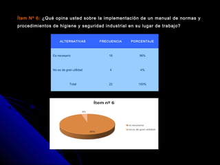 Ítem Nº 6:Ítem Nº 6: ¿Qué opina usted sobre la implementación de un manual de normas y
procedimientos de higiene y seguridad industrial en su lugar de trabajo?
ALTERNATIVAS FRECUENCIA PORCENTAJE
Es necesario 18 96%
No es de gran utilidad 4 4%
Total 22 100%
 