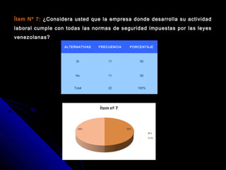 Ítem Nº 7:Ítem Nº 7: ¿Considera usted que la empresa donde desarrolla su actividad
laboral cumple con todas las normas de seguridad impuestas por las leyes
venezolanas?
ALTERNATIVAS FRECUENCIA PORCENTAJE
Sí 11 50
No 11 50
Total 22 100%
 