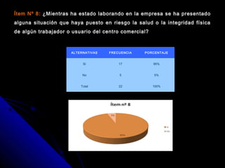 Ítem Nº 8:Ítem Nº 8: ¿Mientras ha estado laborando en la empresa se ha presentado
alguna situación que haya puesto en riesgo la salud o la integridad física
de algún trabajador o usuario del centro comercial?
ALTERNATIVAS FRECUENCIA PORCENTAJE
Sí 17 95%
No 5 5%
Total 22 100%
 