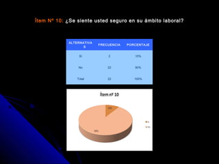 Ítem Nº 10:Ítem Nº 10: ¿Se siente usted seguro en su ámbito laboral?
ALTERNATIVA
S
FRECUENCIA PORCENTAJE
Sí 2 10%
No 22 90%
Total 22 100%
 