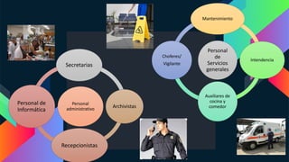 Personal
de
Servicios
generales
Mantenimiento
Intendencia
Auxiliares de
cocina y
comedor
Choferes/
Vigilante
Personal
administrativo
Secretarias
Archivistas
Recepcionistas
Personal de
Informática
 