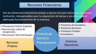 Recursos Financieros
Son los elementos monetarios propios y ajenos con que cuenta una empresa o
institución, indispensables para la adquisición de bienes y servicios para el
adecuado funcionamiento de la empresa.
• Presupuesto Federal Asignado.
• Recursos por cuotas de
recuperación.
• Recursos por Venta de Equipos.
Recursos
Propios
• Prestamos de Acreedores.
• Prestamos Bancarios.
• Prestamos Privados.
• Proveedores.
Sistemas
Operativos
Control de
Ejercicio
Presupuestal
 