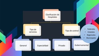 Clasificación de
Hospitales
Tipo de
servicios
General Especialidad
Tipo de control
Privado Gubernamental
• Federales
• Estatales
• Regionales
• Municipales
 