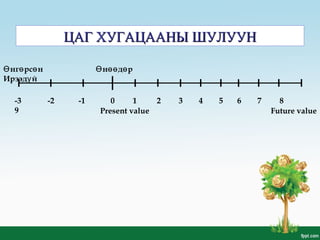 ЦАГ ХУГАЦААНЫ ШУЛУУНЦАГ ХУГАЦААНЫ ШУЛУУН
-3 -2 -1 0 1 2 3 4 5 6 7 8
9
нг рс н н д рӨ ө ө Ө өө ө
Ирээд йү
Present value Future value
 