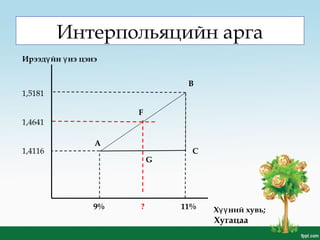 Интерпольяцийн арга
Х ний хувьүү ;
1,5181
1,4641
1,4116
Ирээд йн нэ цэнэү ү
9% ? 11%
F
G
C
B
А
Хугацаа
 