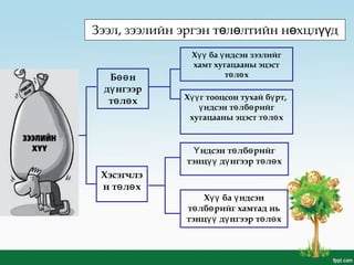Зээл, зээлийн эргэн т л лтийн н хцл дө ө ө үү
Зээлийн
эргэн
т л лтө ө
Б нөө
д нгээрү
т л хө ө
Х ба ндсэн зээлийгүү ү
хамт хугацааны эцэст
т л хө ө
Х г тооцсон тухай б рт,үү ү
ндсэн т лб рийгү ө ө
хугацааны эцэст т л хө ө
Хэсэгчлэ
н т л хө ө
ндсэн т лб рийгҮ ө ө
тэнц д нгээр т л хүү ү ө ө
Х ба ндсэнүү ү
т лб рийг хамтад ньө ө
тэнц д нгээр т л хүү ү ө ө
 