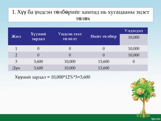 1. Х ба ндсэн т лб рийг хамтад нь хугацааны эцэстүү ү ө ө
т л хө ө
Жил
Х нийүү
зардал
ндсэн зээлҮ
т л лтө ө
Нийт т лб рө ө
лдэгдэлҮ
10,000
1 0 0 0 10,000
2 0 0 0 10,000
3 3,600 10,000 13,600 0
Д нү 3,600 10,000 13,600
Х ний зардал = 10,000*12%*3=3,600үү
 