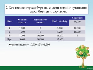 2. Х тооцсон тухай б рт нь, ндсэн зээлийг хугацааныүү ү ү
эцэст б н д нгээр т л хөө ү ө ө
Жил
Х нийүү
зардал
ндсэн зээлҮ
т л лтө ө
Нийт т лб рө ө
лдэгдэлҮ
10,000
1 1,200 0 1,200 10,000
2 1,200 0 1,200 10,000
3 1,200 10,000 11,200 0
Д нү 3,600 10,000 13,600
Х ний зардал = 10,000*12%=1,200үү
 