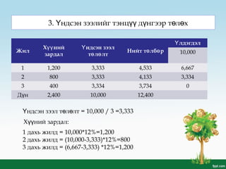 3. ндсэн зээлийг тэнц д нгээр т л хҮ үү ү ө ө
Жил
Х нийүү
зардал
ндсэн зээлҮ
т л лтө ө
Нийт т лб рө ө
лдэгдэлҮ
10,000
1 1,200 3,333 4,533 6,667
2 800 3,333 4,133 3,334
3 400 3,334 3,734 0
Д нү 2,400 10,000 12,400
1 дахь жилд = 10,000*12%=1,200
2 дахь жилд = (10,000-3,333)*12%=800
3 дахь жилд = (6,667-3,333) *12%=1,200
ндсэн зээл т л лт = 10,000 / 3 =3,333Ү ө ө
Х ний зардал:үү
 