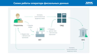 Схема работы оператора фискальных данных
 
