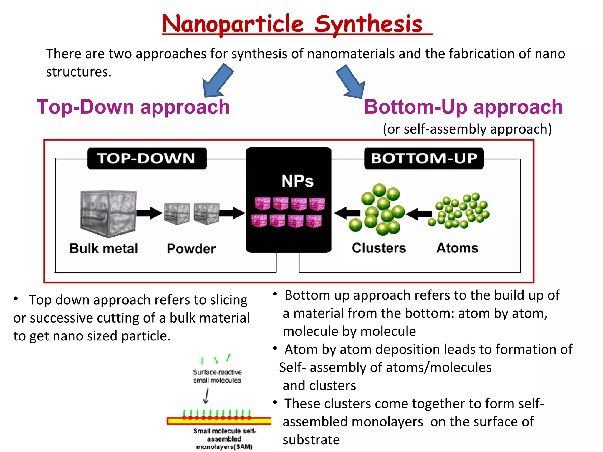 synthesis of nanomaterials | PPT
