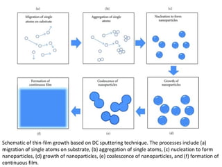 Schematic of thin-film growth based on DC sputtering technique. The processes include (a)
migration of single atoms on substrate, (b) aggregation of single atoms, (c) nucleation to form
nanoparticles, (d) growth of nanoparticles, (e) coalescence of nanoparticles, and (f) formation of
continuous film.
 