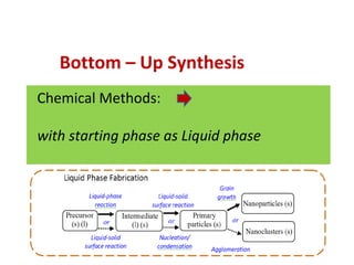   Chemical Methods:  
  with starting phase as Liquid phase
Bottom – Up Synthesis
 